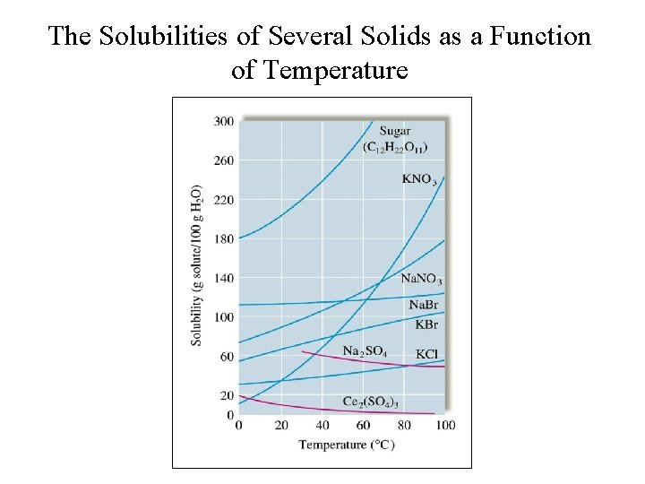 The Solubilities of Several Solids as a Function of Temperature 