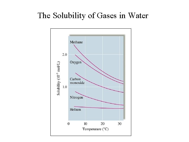 The Solubility of Gases in Water 