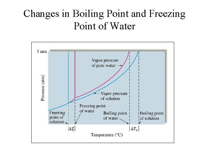 Changes in Boiling Point and Freezing Point of Water Changes in Boiling Point and Freezing Point of Water