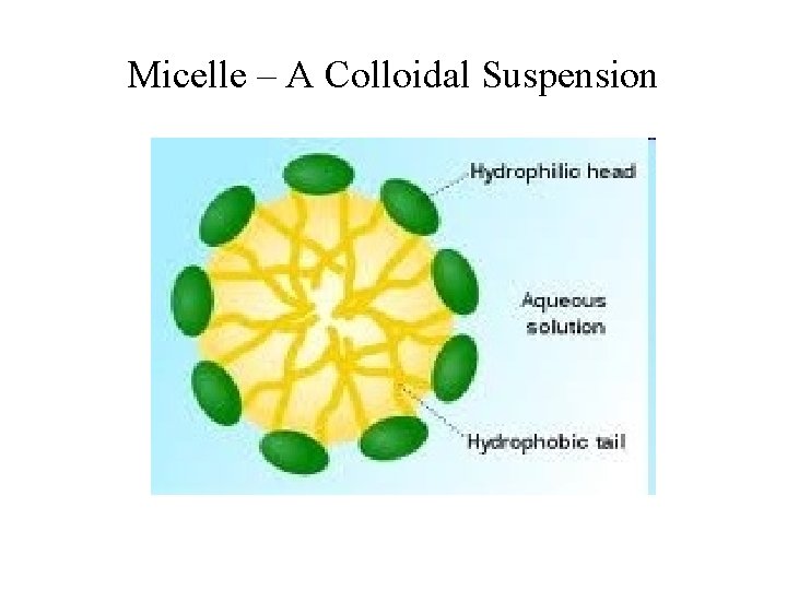 Micelle – A Colloidal Suspension 