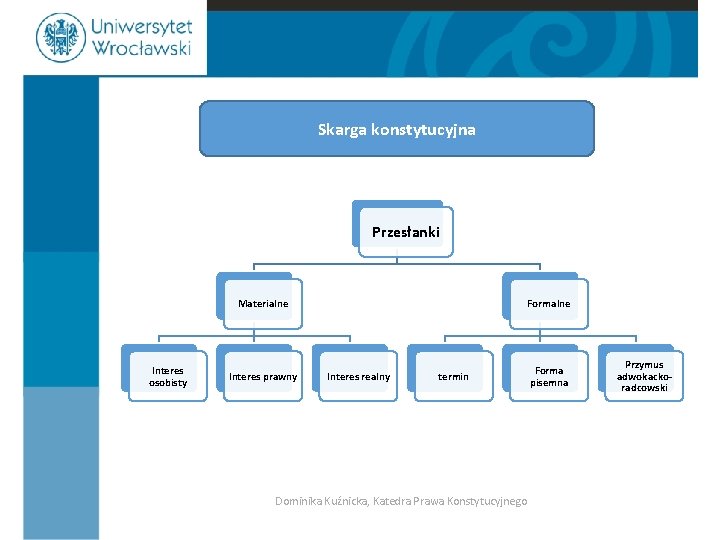 Skarga konstytucyjna Przesłanki Materialne Interes osobisty Interes prawny Formalne Interes realny termin Dominika Kuźnicka,