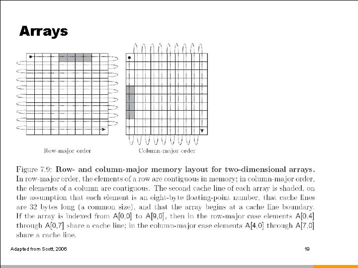 Arrays Adapted from Scott, 2006 19 