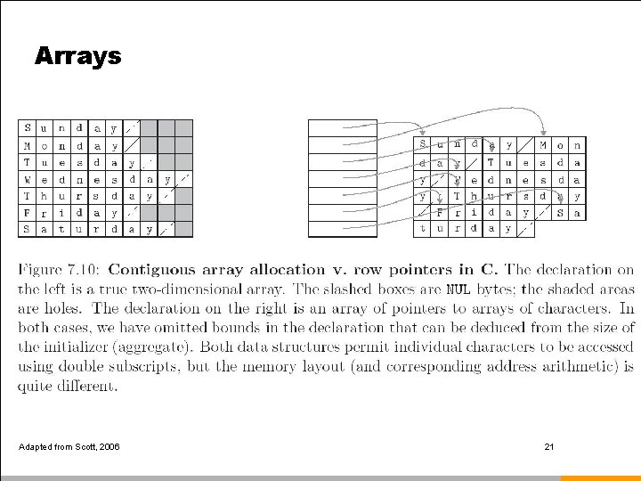 Arrays Adapted from Scott, 2006 21 