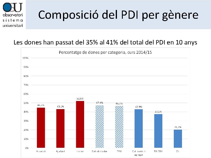 Composició del PDI per gènere Les dones han passat del 35% al 41% del