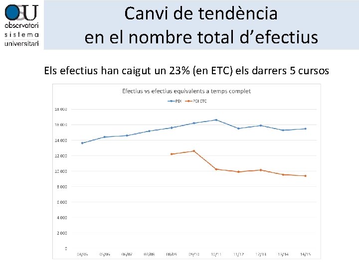 Canvi de tendència en el nombre total d’efectius Els efectius han caigut un 23%