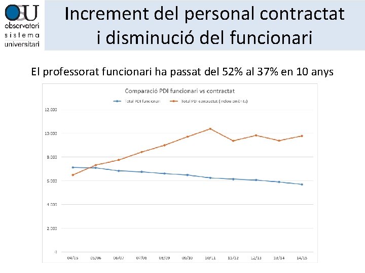Increment del personal contractat i disminució del funcionari El professorat funcionari ha passat del