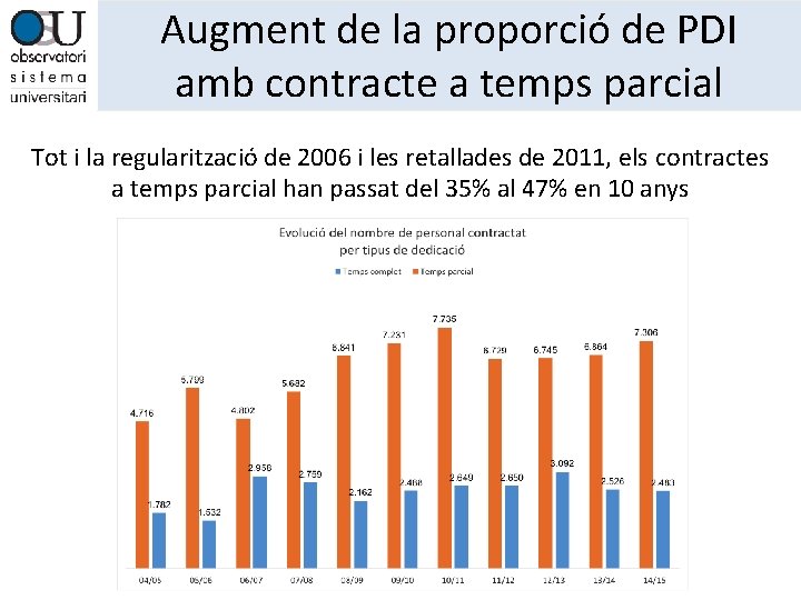 Augment de la proporció de PDI amb contracte a temps parcial Tot i la