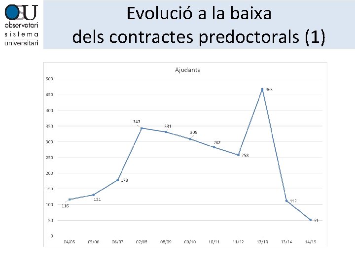 Evolució a la baixa dels contractes predoctorals (1) 