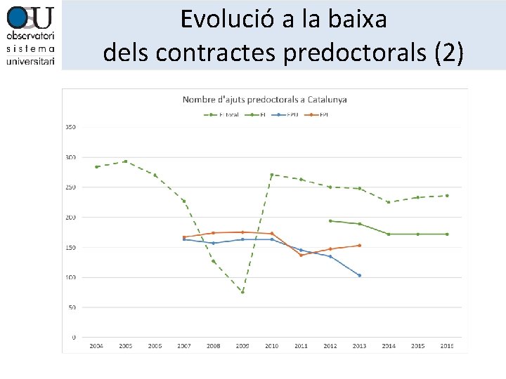 Evolució a la baixa dels contractes predoctorals (2) 