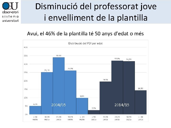 Disminució del professorat jove i envelliment de la plantilla Avui, el 46% de la