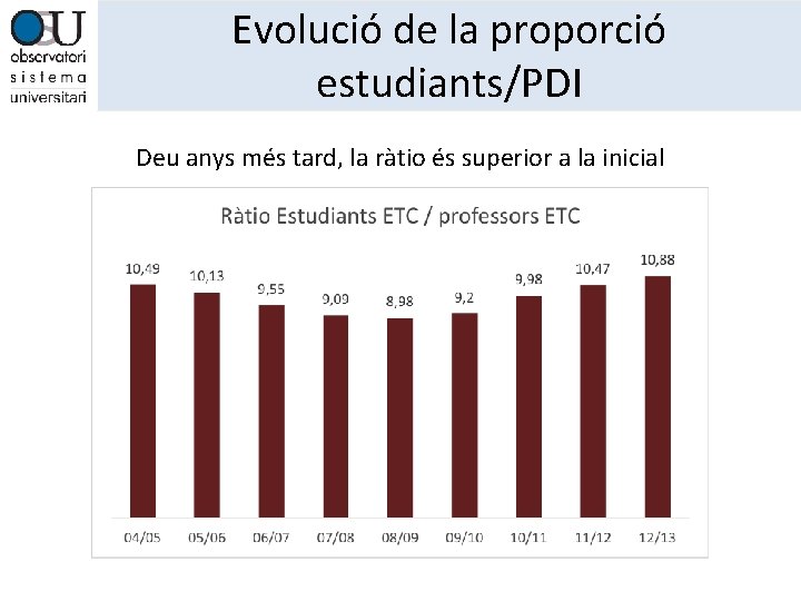 Evolució de la proporció estudiants/PDI Deu anys més tard, la ràtio és superior a