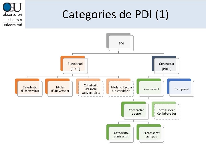 Categories de PDI (1) 