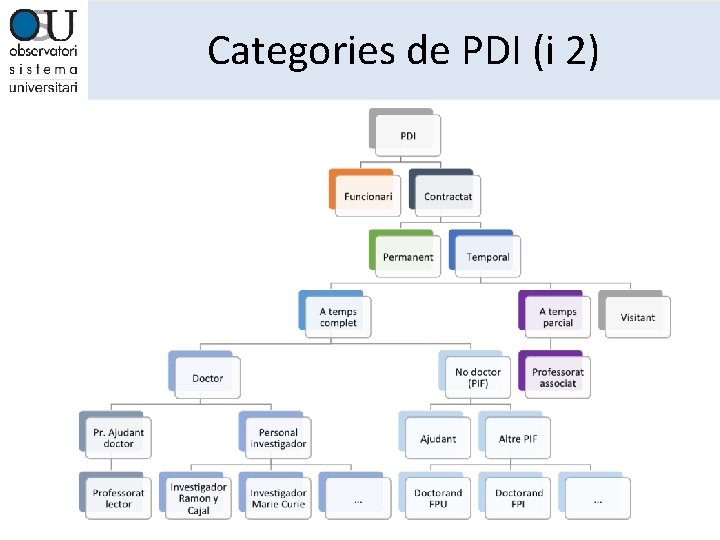 Categories de PDI (i 2) 