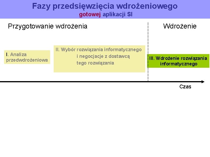 Fazy przedsięwzięcia wdrożeniowego gotowej aplikacji SI Przygotowanie wdrożenia I. Analiza przedwdrożeniowa II. Wybór rozwiązania