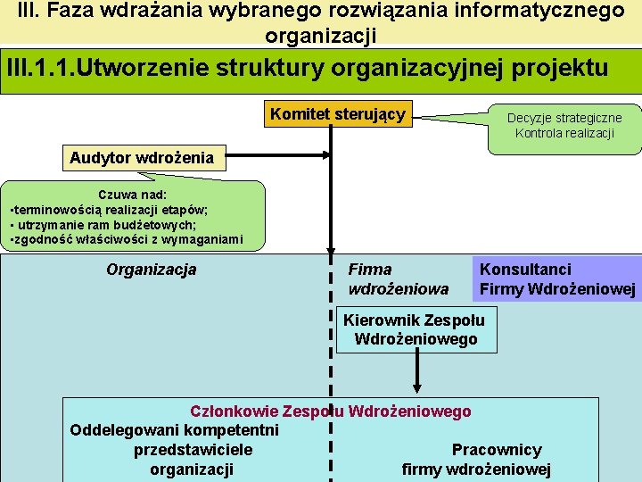 III. Faza wdrażania wybranego rozwiązania informatycznego organizacji III. 1. 1. Utworzenie struktury organizacyjnej projektu