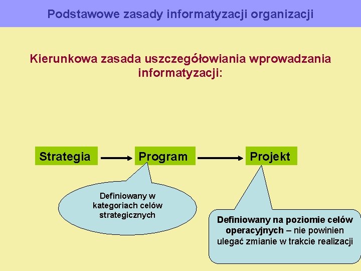 Podstawowe zasady informatyzacji organizacji Kierunkowa zasada uszczegółowiania wprowadzania informatyzacji: Strategia Program Definiowany w kategoriach