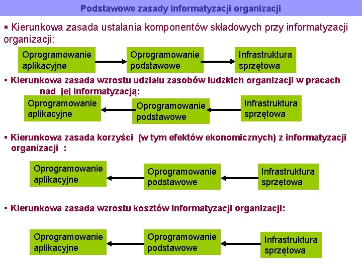 Podstawowe zasady informatyzacji organizacji § Kierunkowa zasada ustalania komponentów składowych przy informatyzacji organizacji: Oprogramowanie