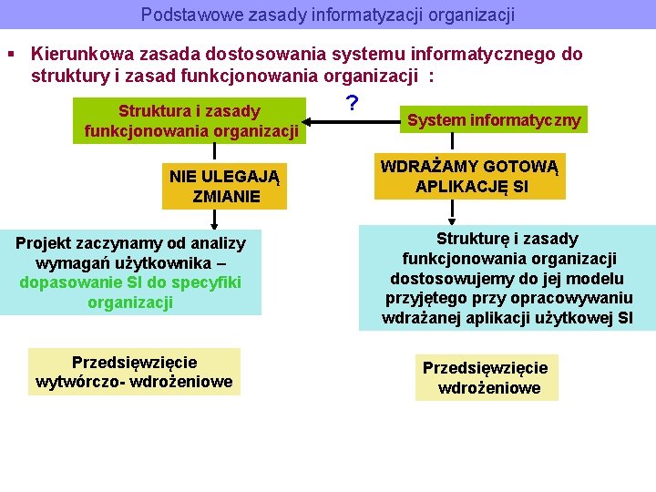 Podstawowe zasady informatyzacji organizacji § Kierunkowa zasada dostosowania systemu informatycznego do struktury i zasad