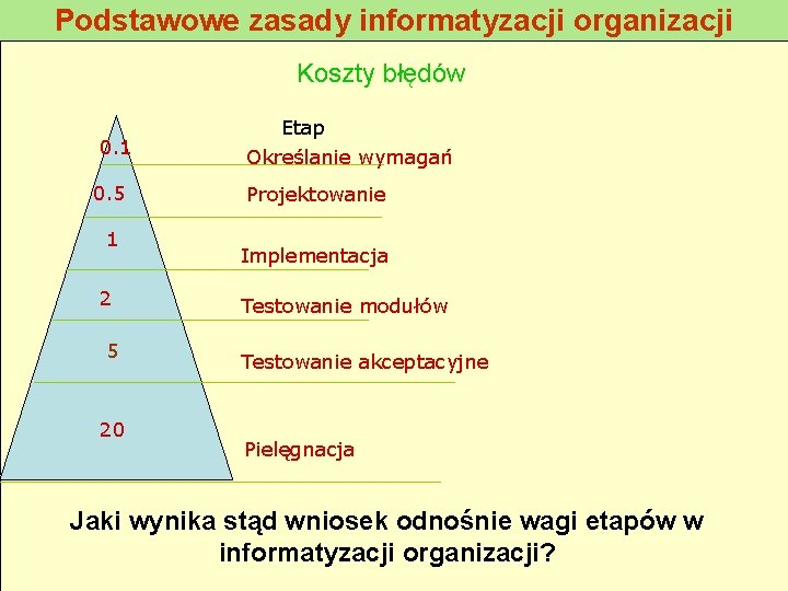 Podstawowe zasady informatyzacji organizacji Koszty błędów 0. 1 0. 5 1 2 5 20