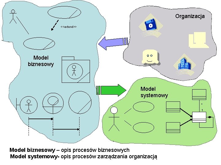 Organizacja <<extend>> Model biznesowy Model systemowy * 1 Model biznesowy – opis procesów biznesowych