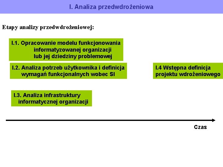 I. Analiza przedwdrożeniowa Etapy analizy przedwdrożeniowej: I. 1. Opracowanie modelu funkcjonowania informatyzowanej organizacji lub