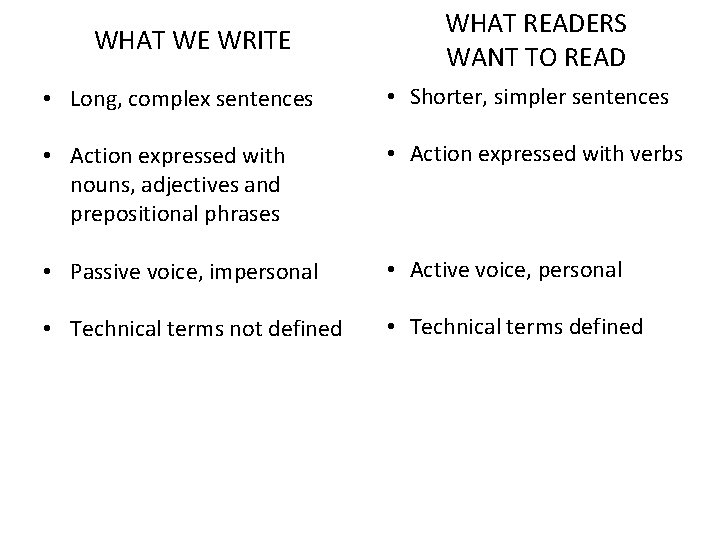 WHAT WE WRITE WHAT READERS WANT TO READ • Long, complex sentences • Shorter,