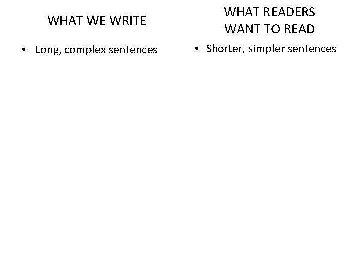 WHAT WE WRITE • Long, complex sentences WHAT READERS WANT TO READ • Shorter,