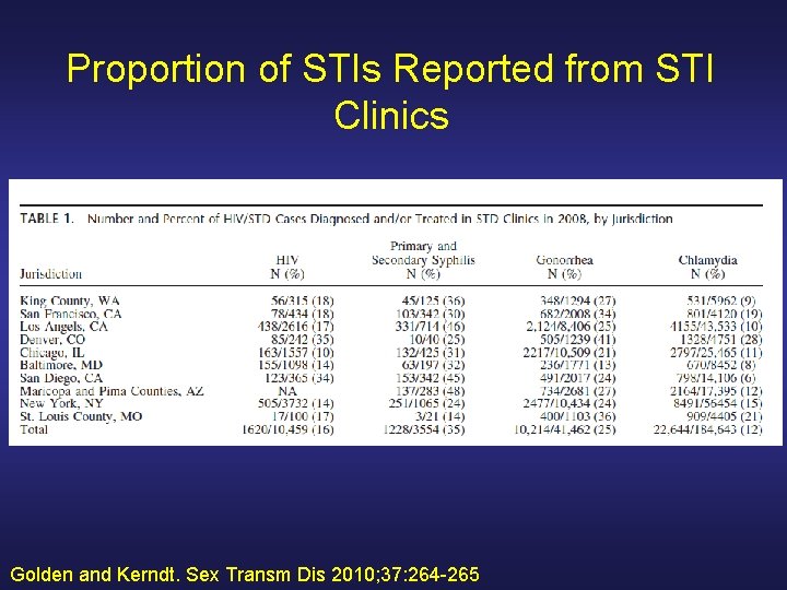 Proportion of STIs Reported from STI Clinics Golden and Kerndt. Sex Transm Dis 2010;