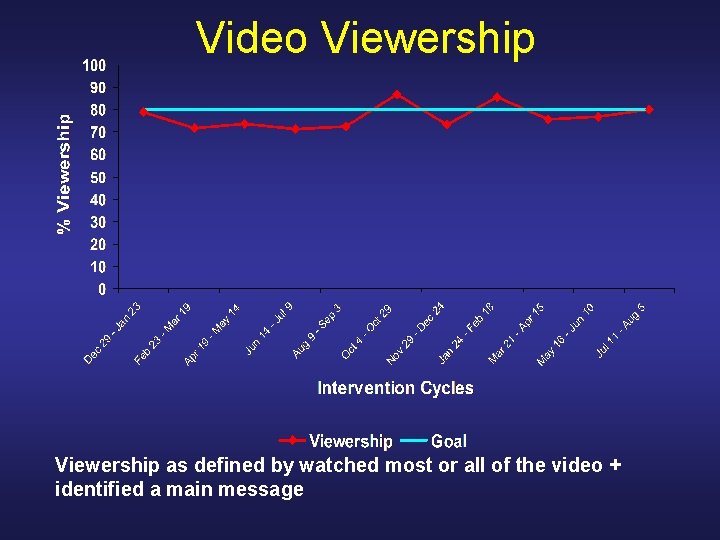 Video Viewership as defined by watched most or all of the video + identified