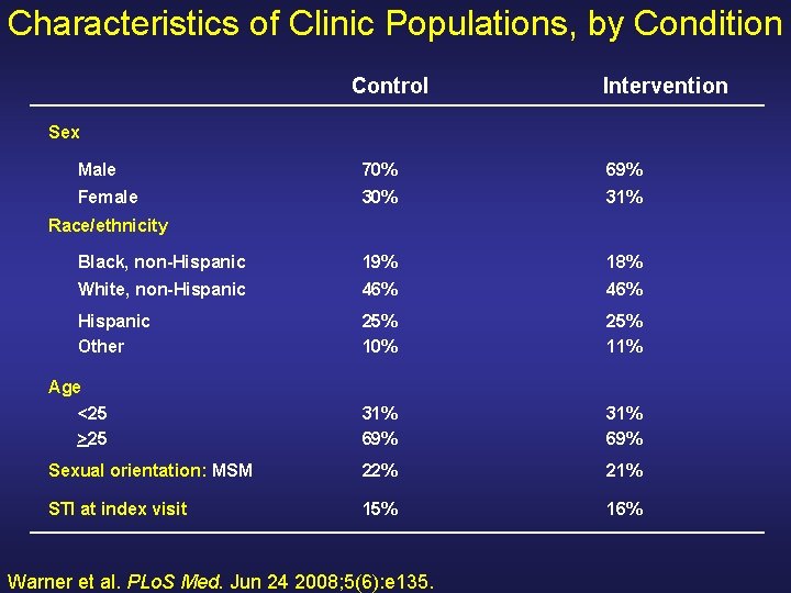 Characteristics of Clinic Populations, by Condition Control Intervention Sex Male 70% 69% Female 30%