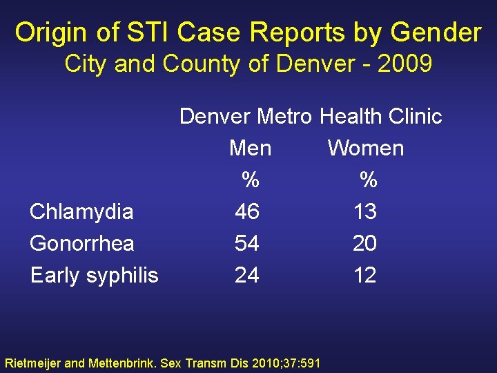 Origin of STI Case Reports by Gender City and County of Denver - 2009