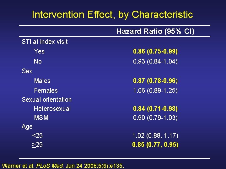 Intervention Effect, by Characteristic Hazard Ratio (95% CI) STI at index visit Yes 0.