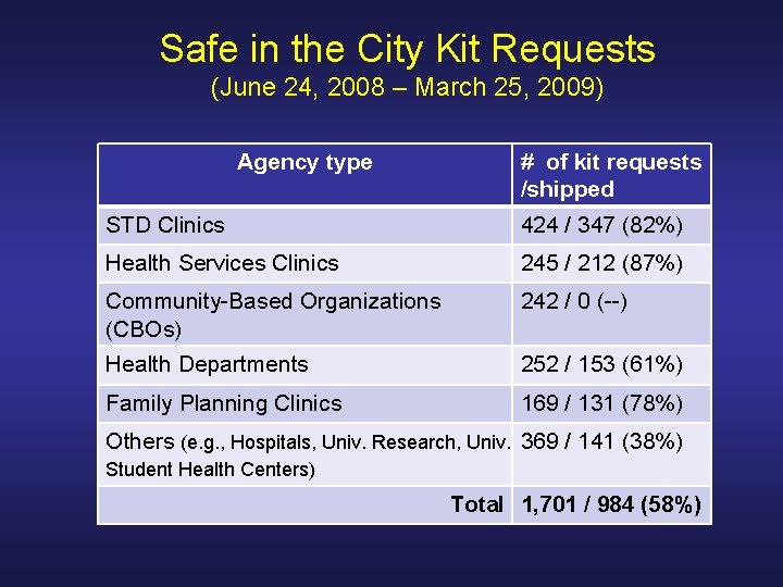 Safe in the City Kit Requests (June 24, 2008 – March 25, 2009) Agency