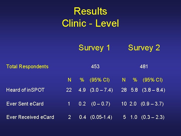 Results Clinic - Level Survey 1 Survey 2 Total Respondents 453 481 N %