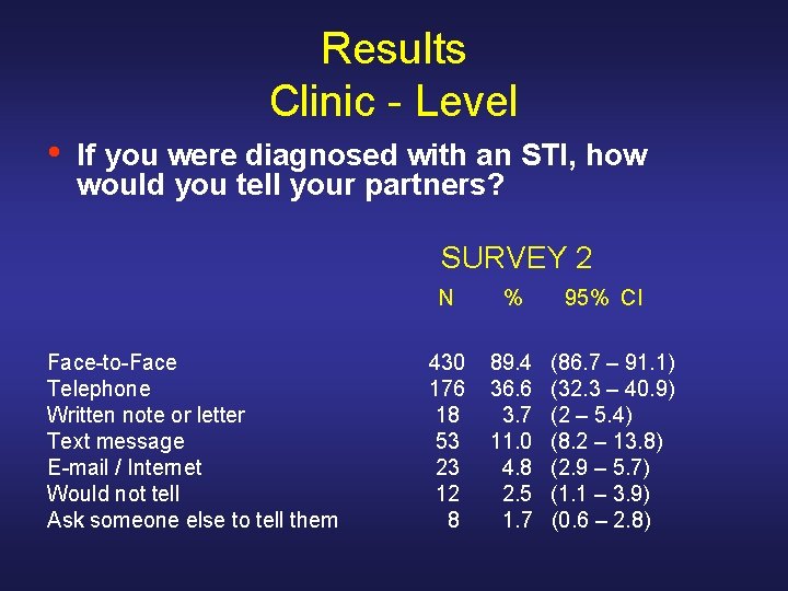 Results Clinic - Level • If you were diagnosed with an STI, how would