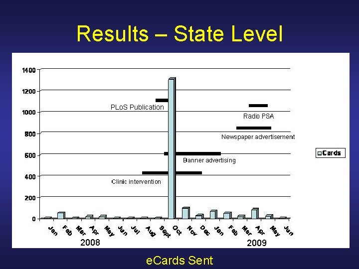 Results – State Level PLo. S Publication 2008 2009 e. Cards Sent 