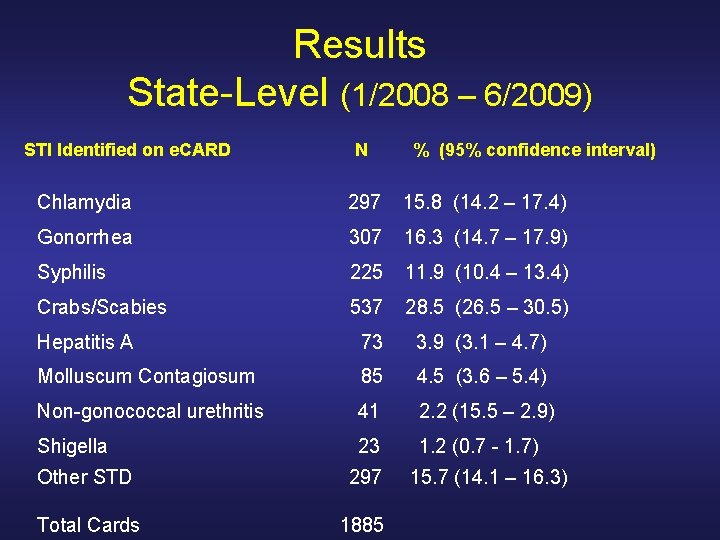 Results State-Level (1/2008 – 6/2009) STI Identified on e. CARD N % (95% confidence