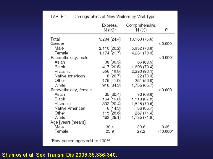 Shamos et al. Sex Transm Dis 2008; 35: 336 -340. 