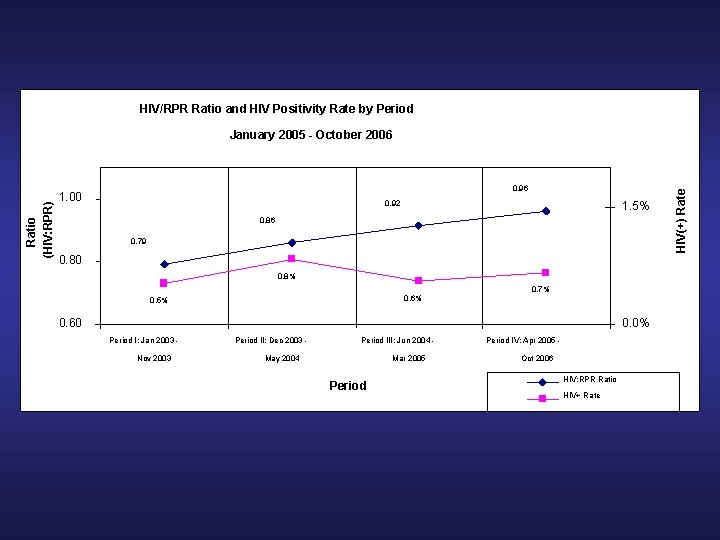 HIV/RPR Ratio and HIV Positivity Rate by Period 0. 96 1. 00 0. 92