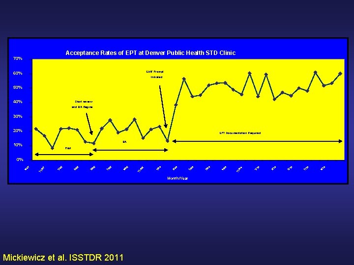 Acceptance Rates of EPT at Denver Public Health STD Clinic 70% EMR Prompt 60%