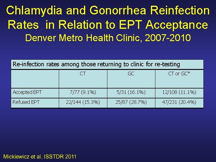 Chlamydia and Gonorrhea Reinfection Rates in Relation to EPT Acceptance Denver Metro Health Clinic,