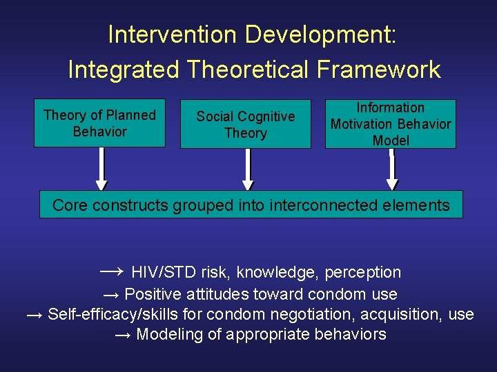 Intervention Development: Integrated Theoretical Framework Theory of Planned Behavior Social Cognitive Theory Information Motivation