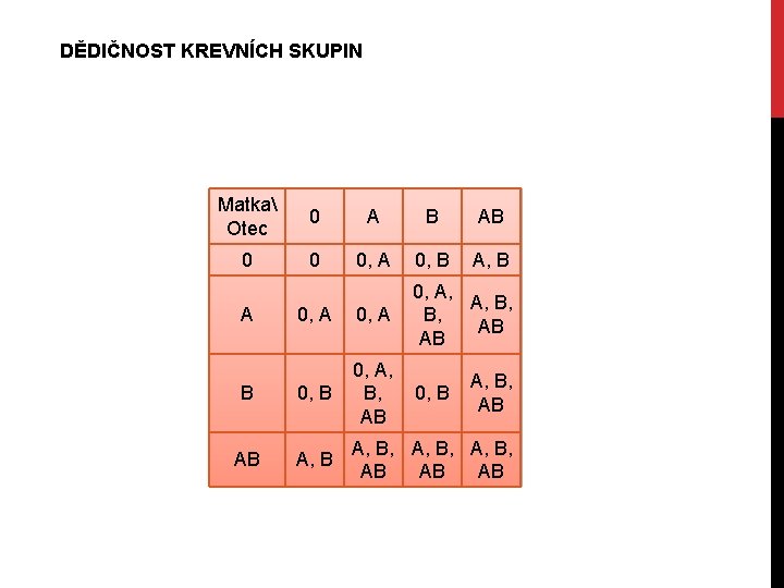 DĚDIČNOST KREVNÍCH SKUPIN Matka Dědičnost 0 krevních A skupin B AB Otec 0 0,