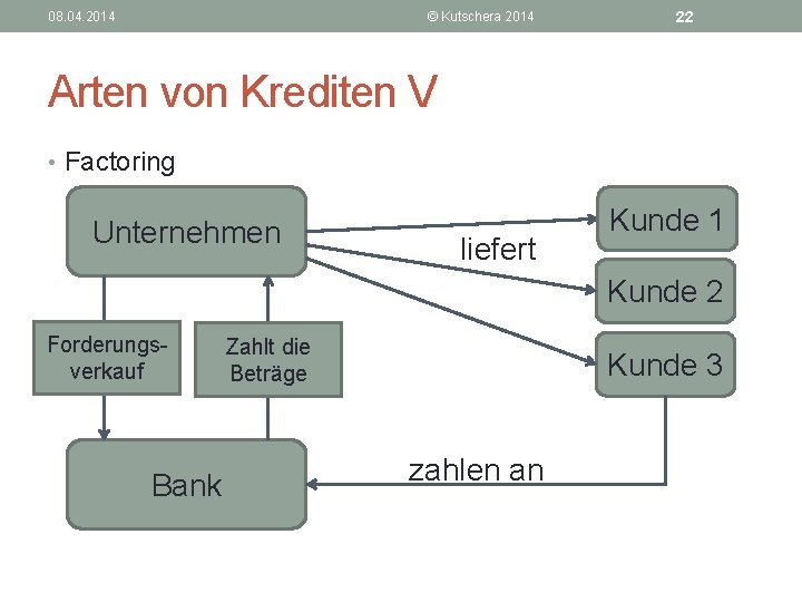 08. 04. 2014 © Kutschera 2014 22 Arten von Krediten V • Factoring Unternehmen