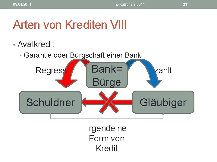 08. 04. 2014 27 © Kutschera 2014 Arten von Krediten VIII • Avalkredit •