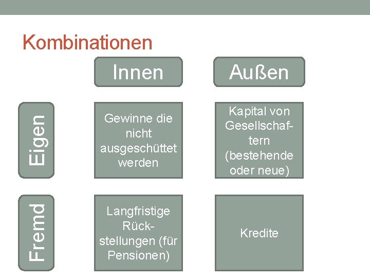 Eigen Außen Gewinne die nicht ausgeschüttet werden Kapital von Gesellschaftern (bestehende oder neue) Fremd