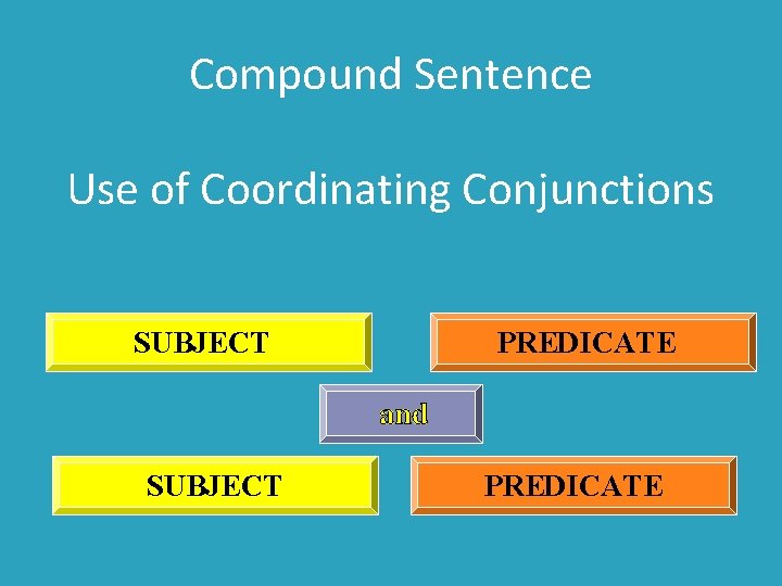 Compound Sentence Use of Coordinating Conjunctions SUBJECT PREDICATE and SUBJECT PREDICATE 