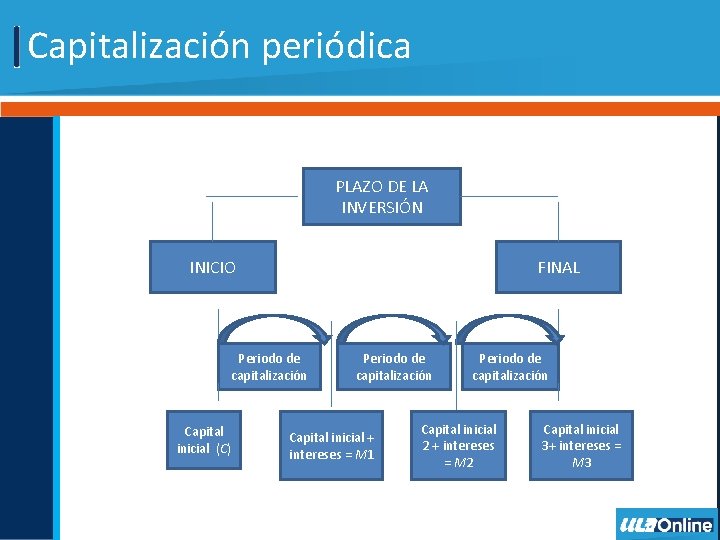 Capitalización periódica PLAZO DE LA INVERSIÓN INICIO FINAL Periodo de capitalización Capital inicial (C)
