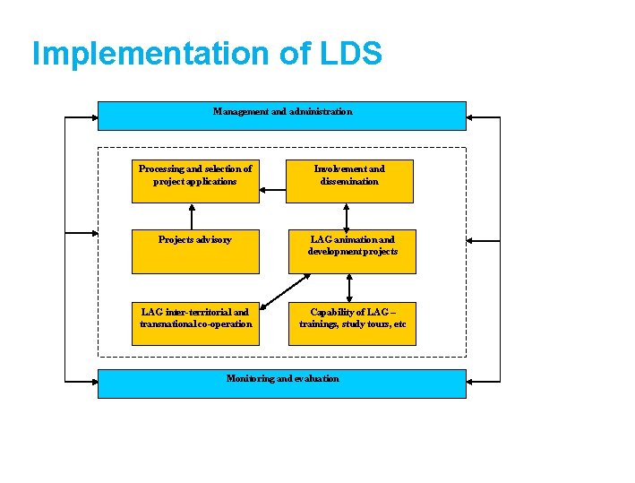 Implementation of LDS Management and administration Processing and selection of project applications Involvement and