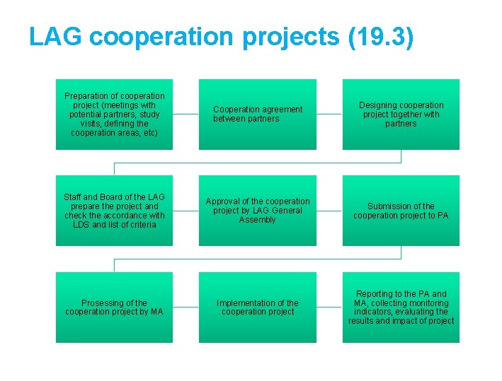 LAG cooperation projects (19. 3) Preparation of cooperation project (meetings with potential partners, study